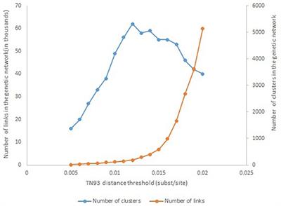 The characteristics of HIV-1 subtype B on phylogenetic dynamic and molecular transmission network in Fuyang City, China, 2011 to 2019